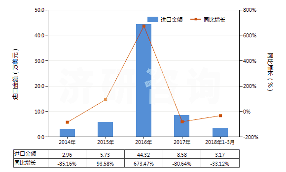 2014-2018年3月中國鈉(HS28051100)進(jìn)口總額及增速統(tǒng)計(jì)